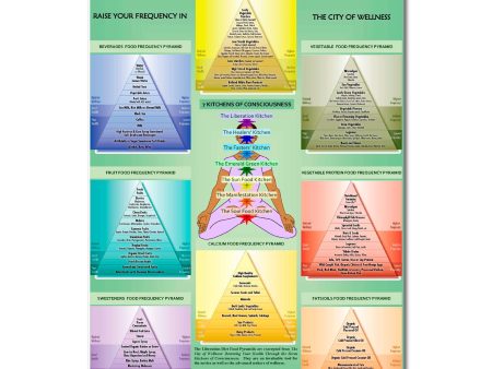 Liberation Diet Pyramid of Wellness Chart Online